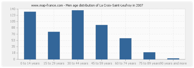 Men age distribution of La Croix-Saint-Leufroy in 2007